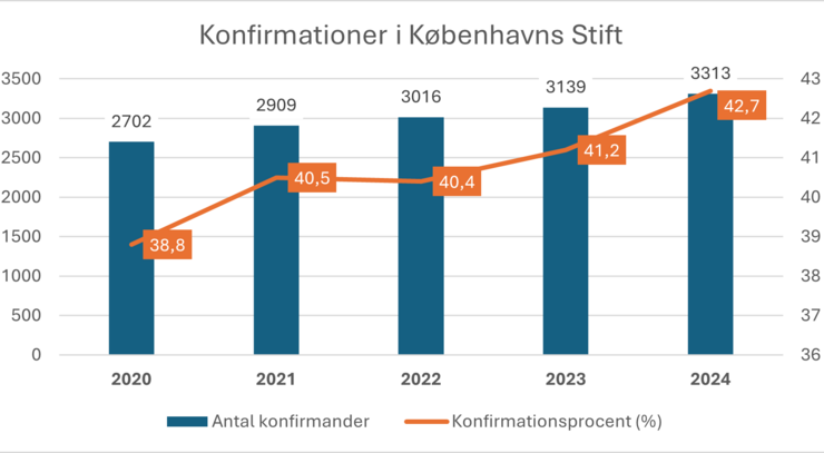 Grafen viser en stigning i både antallet af konfirmander og i procentdelen af en konfirmandårgang, der vælger at lade sig konfirmere.