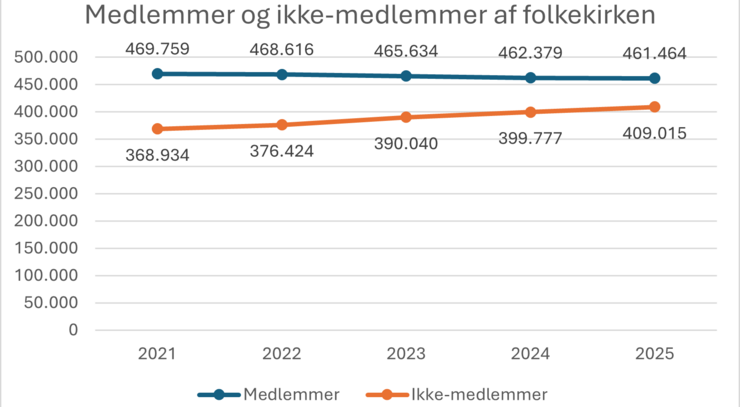 Grafen viser, at antallet af medlemmer af folkekirken i Københavns Stift er let dalende. Antallet af ikke-medlemmer er tilsvarende let stigende. Tallene siger intet om procentdelen af medlemmer.