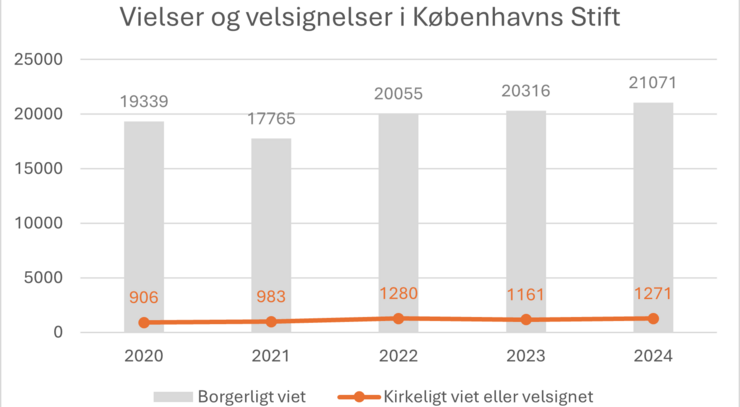 grafen viser et stabilt antal af kirkelige vielser og velsignelser i Københavns Stift. Dog er antallet af borgerlige vielser langt, langt højere.