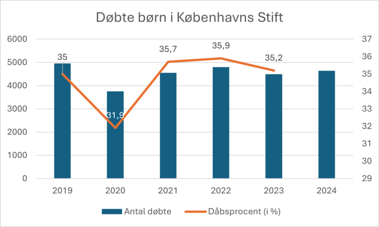 Diagrammet viser en let faldende dåbsprocent på ca. 35 i Københavns Stift